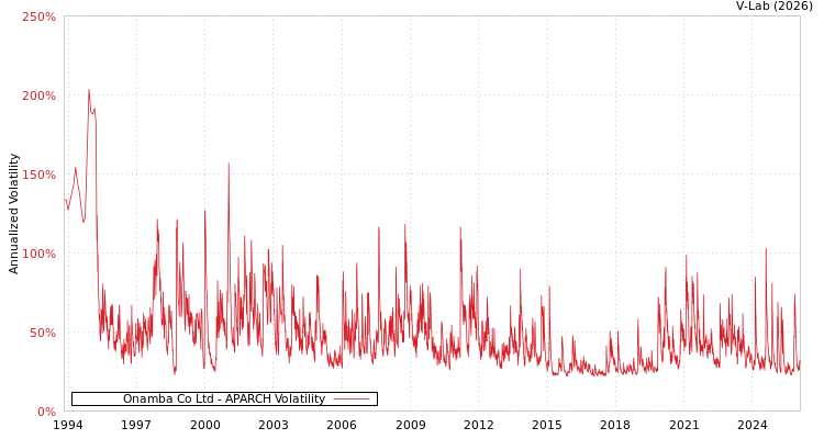 graph of Onamba Co Ltd APARCH