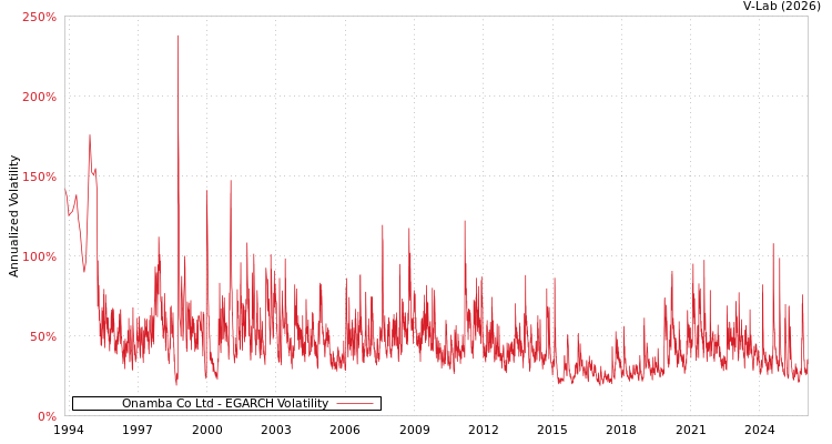graph of Onamba Co Ltd EGARCH