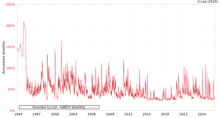 graph of Onamba Co Ltd GARCH