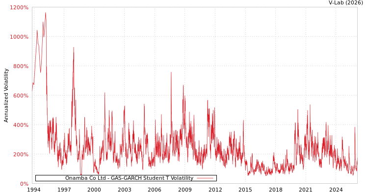 graph of Onamba Co Ltd GAS-GARCH-T