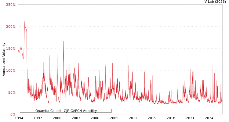graph of Onamba Co Ltd GJR-GARCH