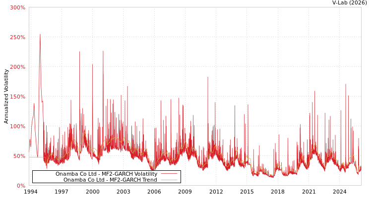 graph of Onamba Co Ltd MF2-GARCH
