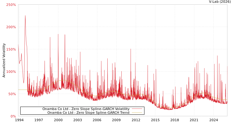 graph of Onamba Co Ltd S0GARCH
