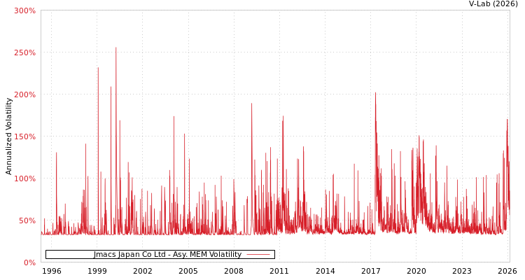 graph of Jmacs Japan Co Ltd AMEM