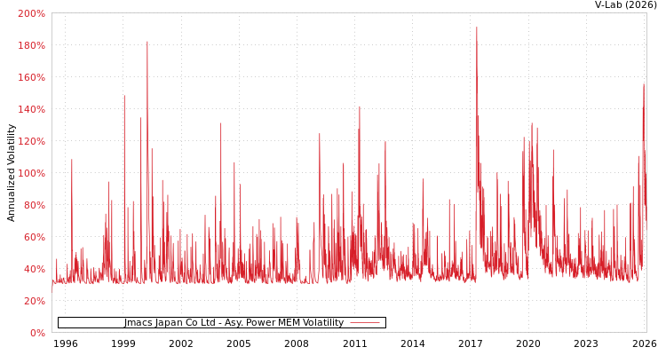 graph of Jmacs Japan Co Ltd APMEM
