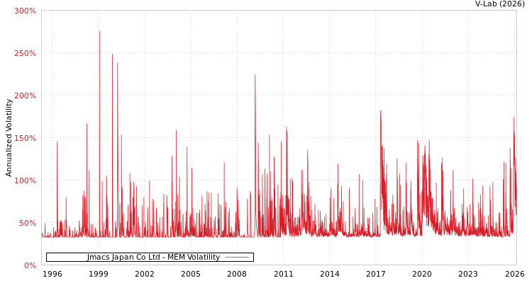 graph of Jmacs Japan Co Ltd MEM