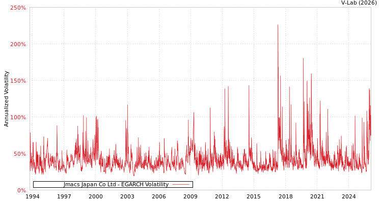 graph of Jmacs Japan Co Ltd EGARCH
