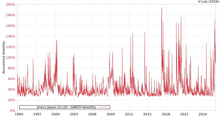 graph of Jmacs Japan Co Ltd GARCH