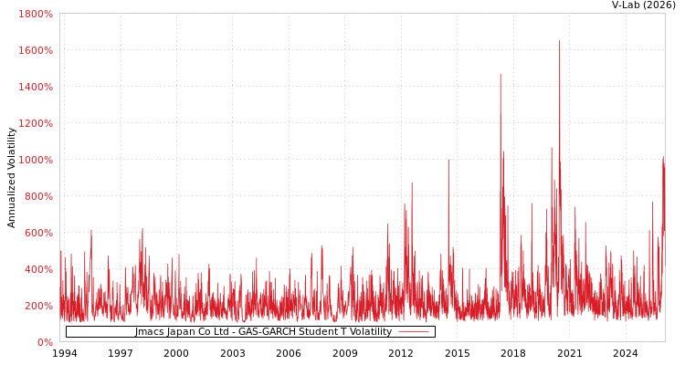 graph of Jmacs Japan Co Ltd GAS-GARCH-T