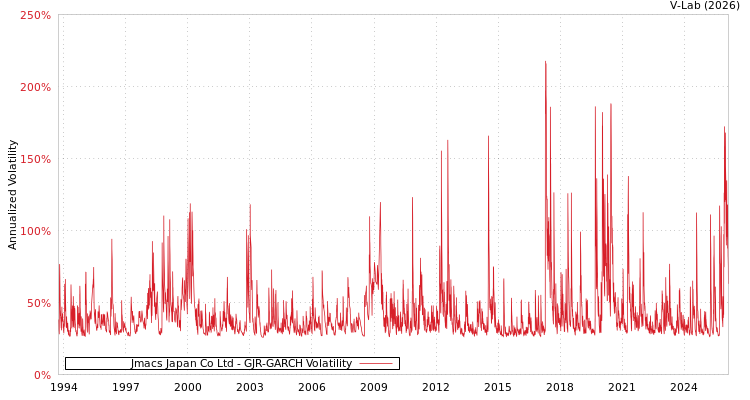 graph of Jmacs Japan Co Ltd GJR-GARCH