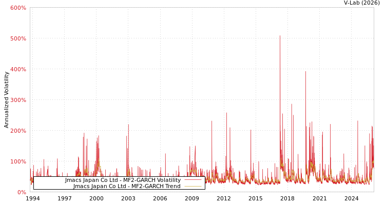 graph of Jmacs Japan Co Ltd MF2-GARCH
