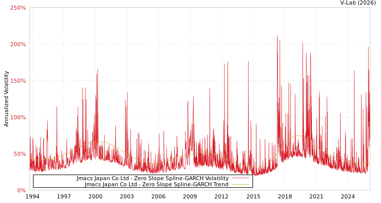 graph of Jmacs Japan Co Ltd S0GARCH