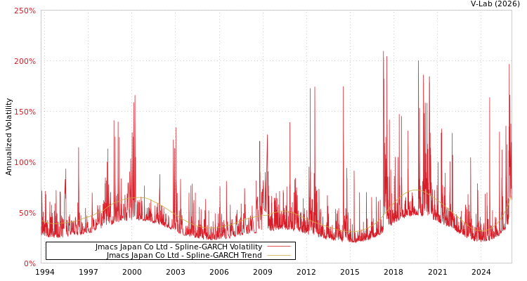 graph of Jmacs Japan Co Ltd SGARCH