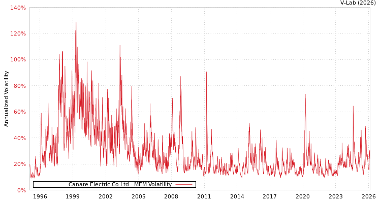 graph of Canare Electric Co Ltd MEM