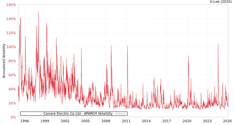 graph of Canare Electric Co Ltd APARCH