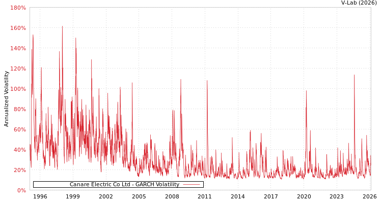 graph of Canare Electric Co Ltd GARCH