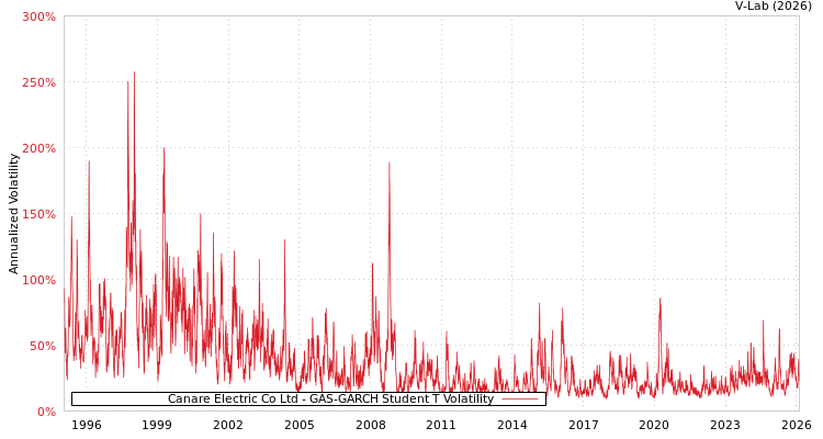 graph of Canare Electric Co Ltd GAS-GARCH-T