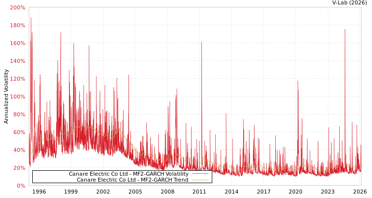graph of Canare Electric Co Ltd MF2-GARCH
