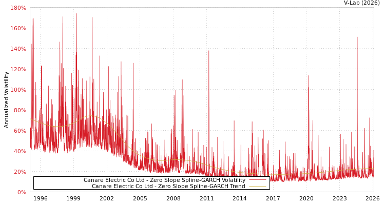 graph of Canare Electric Co Ltd S0GARCH