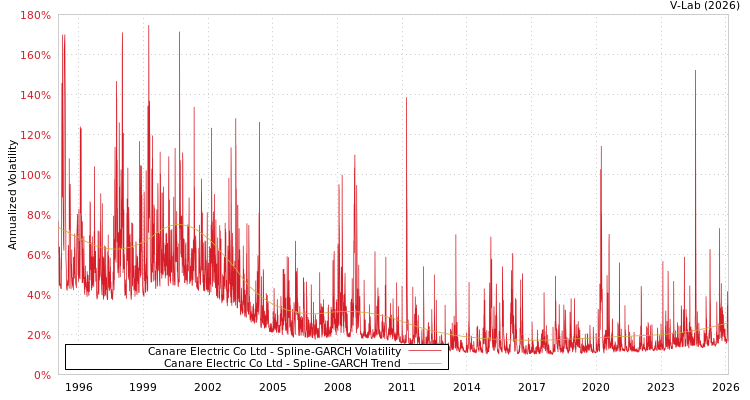 graph of Canare Electric Co Ltd SGARCH