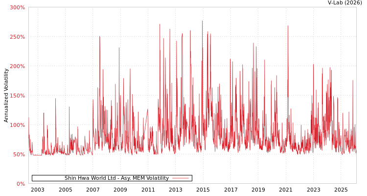 graph of Shin Hwa World Ltd AMEM