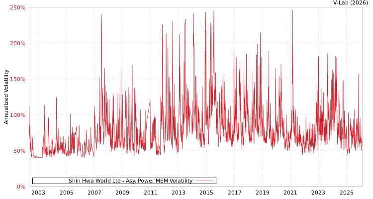 graph of Shin Hwa World Ltd APMEM
