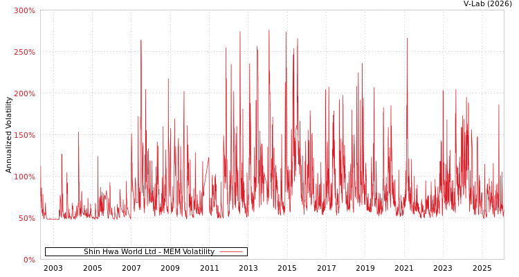 graph of Shin Hwa World Ltd MEM