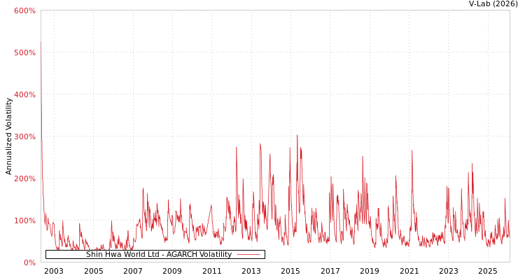 graph of Shin Hwa World Ltd AGARCH