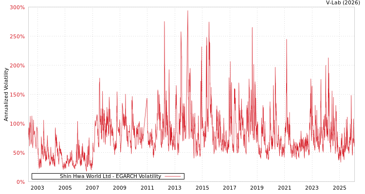 graph of Shin Hwa World Ltd EGARCH