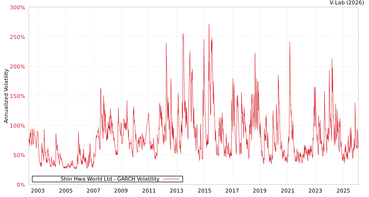 graph of Shin Hwa World Ltd GARCH