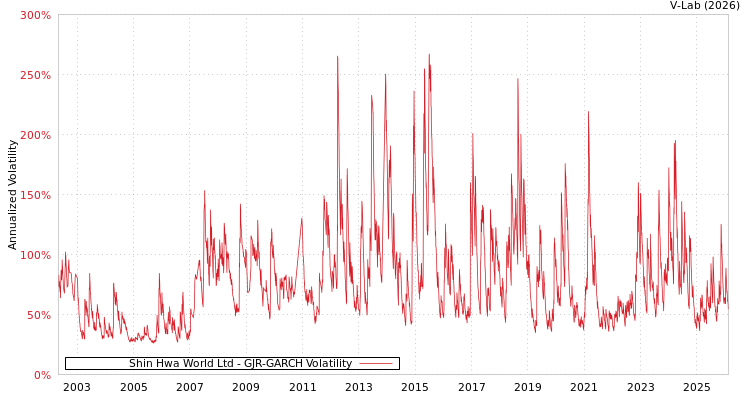 graph of Shin Hwa World Ltd GJR-GARCH