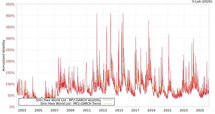 graph of Shin Hwa World Ltd MF2-GARCH