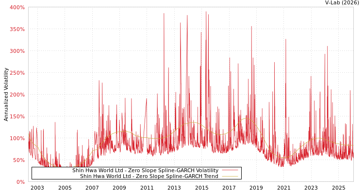 graph of Shin Hwa World Ltd S0GARCH