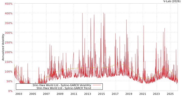 graph of Shin Hwa World Ltd SGARCH