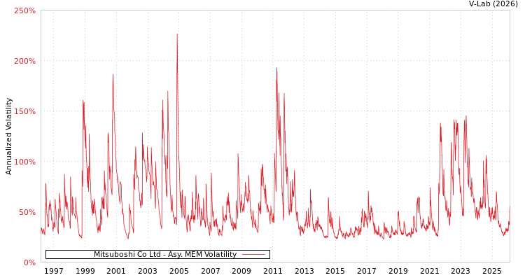 graph of Mitsuboshi Co Ltd AMEM