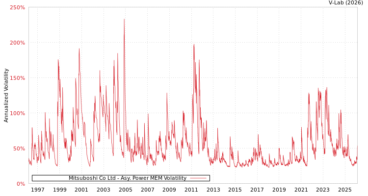 graph of Mitsuboshi Co Ltd APMEM