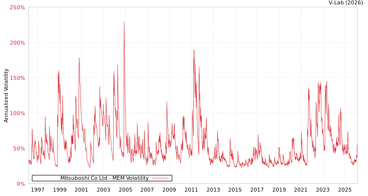graph of Mitsuboshi Co Ltd MEM