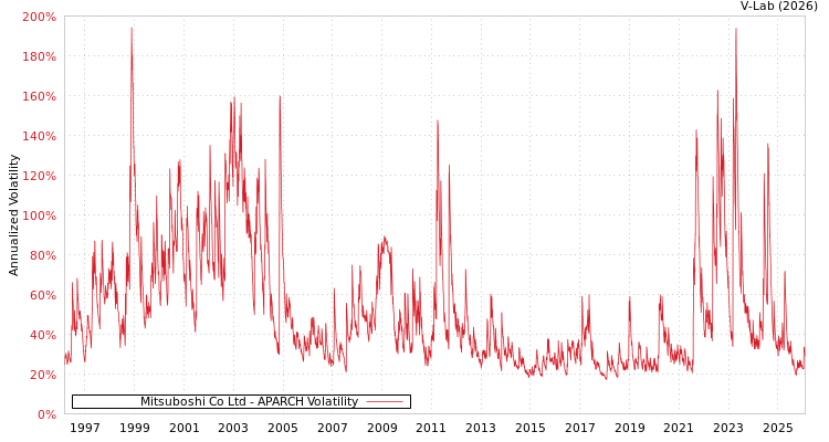 graph of Mitsuboshi Co Ltd APARCH