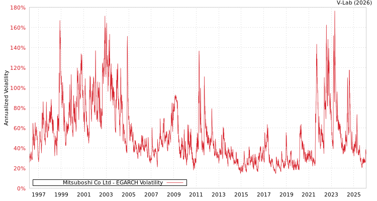 graph of Mitsuboshi Co Ltd EGARCH