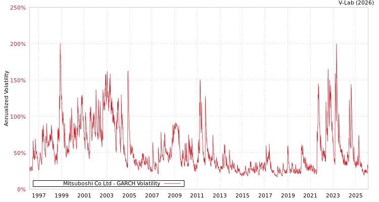 graph of Mitsuboshi Co Ltd GARCH