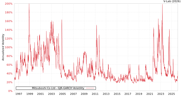 graph of Mitsuboshi Co Ltd GJR-GARCH