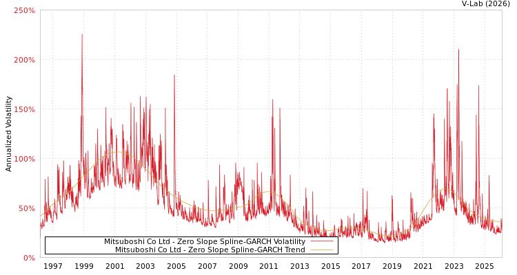 graph of Mitsuboshi Co Ltd S0GARCH