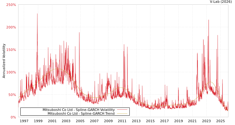 graph of Mitsuboshi Co Ltd SGARCH