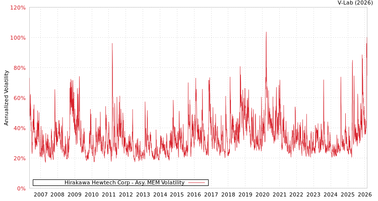 graph of Hirakawa Hewtech Corp AMEM