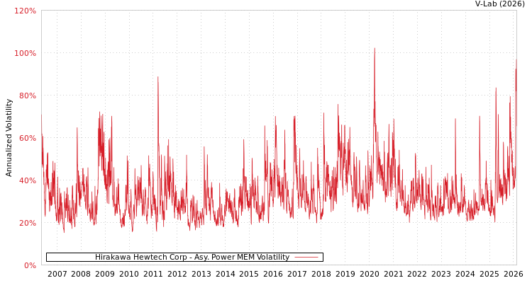 graph of Hirakawa Hewtech Corp APMEM