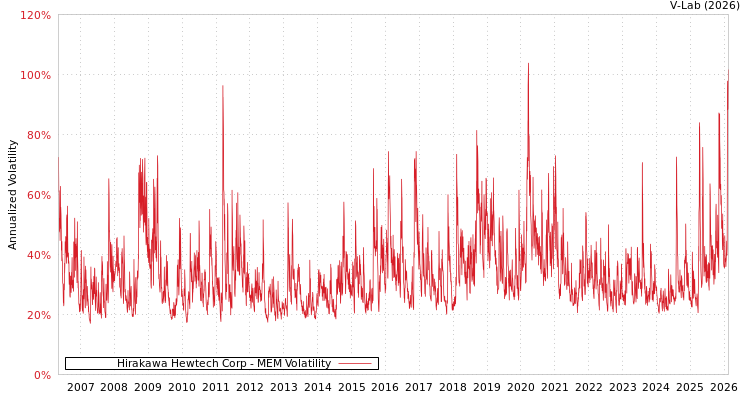 graph of Hirakawa Hewtech Corp MEM