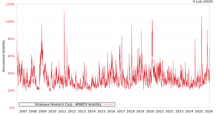 graph of Hirakawa Hewtech Corp APARCH