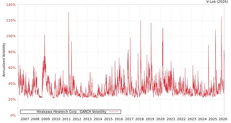 graph of Hirakawa Hewtech Corp GARCH