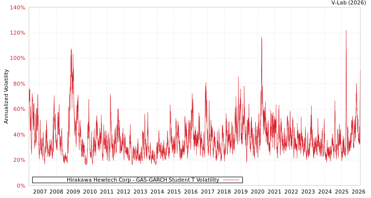 graph of Hirakawa Hewtech Corp GAS-GARCH-T