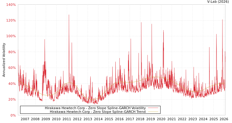 graph of Hirakawa Hewtech Corp S0GARCH